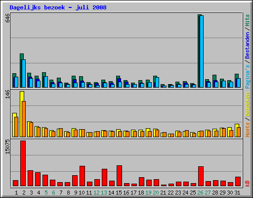 Dagelijks bezoek - juli 2008