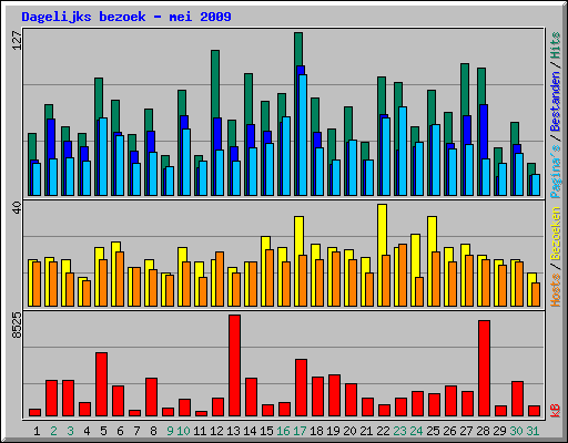 Dagelijks bezoek - mei 2009