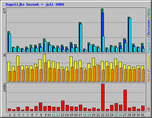 Dagelijks bezoek - juli 2009