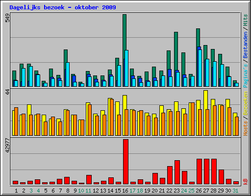 Dagelijks bezoek - oktober 2009