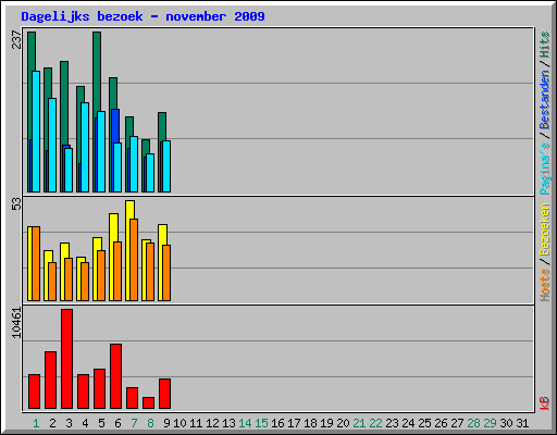 Dagelijks bezoek - november 2009
