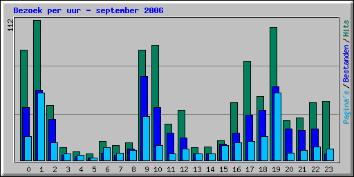 Bezoek per uur - september 2006