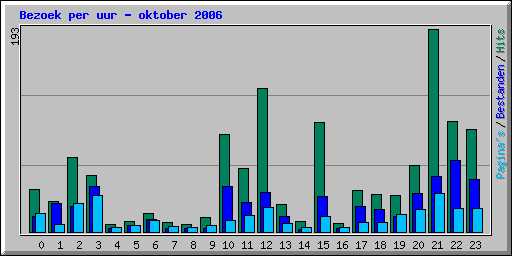 Bezoek per uur - oktober 2006