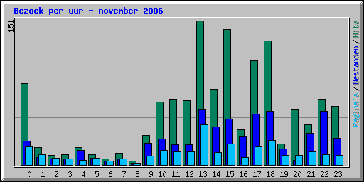 Bezoek per uur - november 2006