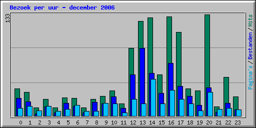 Bezoek per uur - december 2006