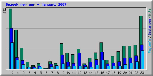 Bezoek per uur - januari 2007