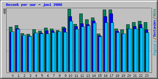 Bezoek per uur - juni 2008