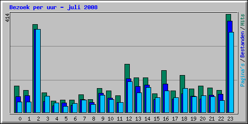 Bezoek per uur - juli 2008