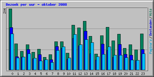 Bezoek per uur - oktober 2008