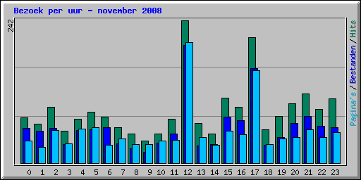 Bezoek per uur - november 2008