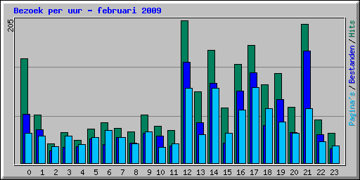 Bezoek per uur - februari 2009