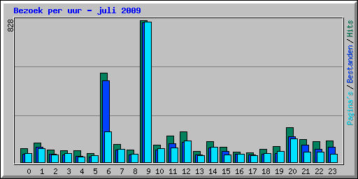 Bezoek per uur - juli 2009