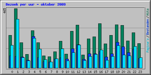 Bezoek per uur - oktober 2009