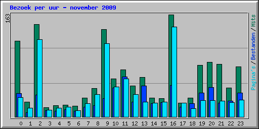 Bezoek per uur - november 2009